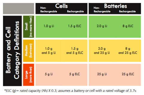 Battery cell category definitions