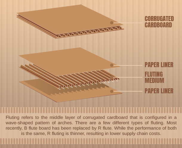 corrugated cardboard fluting infographic