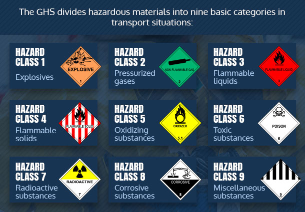 ghs hazardous material categories graphic