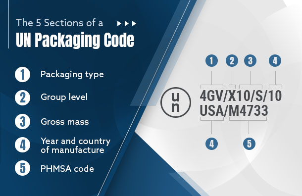 five sections un packaging code